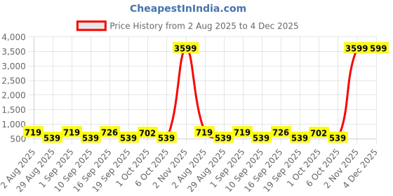 myntra.com SOMIL White & Blue Printed Glass Abstract Shaped Shaped Wall Lamp somil Price History Graph from 2 Aug 2025 to 3 Dec 2025
