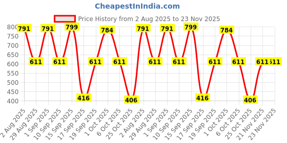 myntra.com SOMIL White & Blue Printed Glass Abstract Shaped Shaped Wall Lamp somil Price History Graph from 2 Aug 2025 to 23 Nov 2025