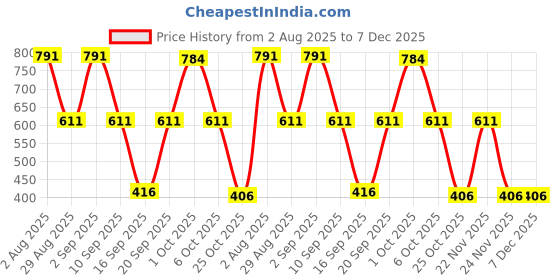 myntra.com SOMIL White & Blue Printed Glass Abstract Shaped Shaped Wall Lamp somil Price History Graph from 2 Aug 2025 to 6 Dec 2025