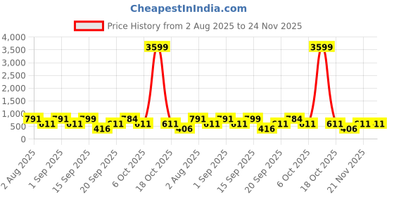 myntra.com SOMIL White & Blue Printed Glass Abstract Shaped Shaped Wall Lamp somil Price History Graph from 2 Aug 2025 to 23 Nov 2025