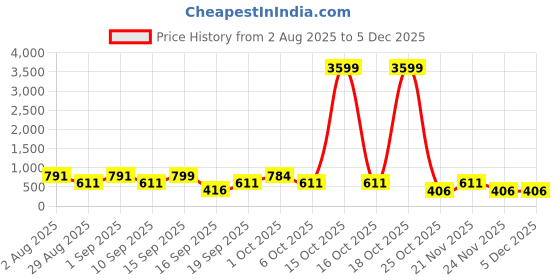 myntra.com SOMIL White & Blue Printed Glass Abstract Shaped Shaped Wall Lamp somil Price History Graph from 2 Aug 2025 to 4 Dec 2025