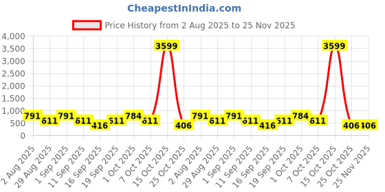 myntra.com SOMIL White & Blue Printed Glass Abstract Shaped Shaped Wall Lamp somil Price History Graph from 2 Aug 2025 to 25 Nov 2025