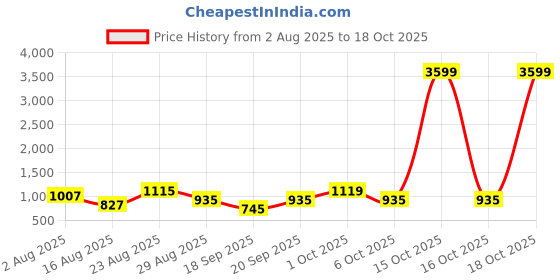 myntra.com SOMIL White & Blue Printed Glass Abstract Shaped Shaped Wall Lamp somil Price History Graph from 2 Aug 2025 to 16 Oct 2025