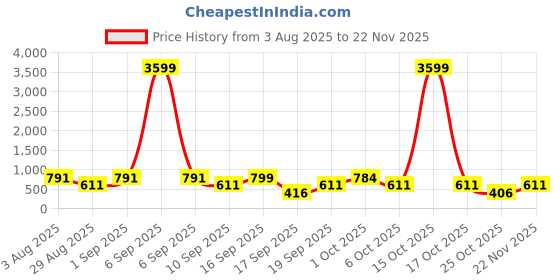 myntra.com SOMIL White & Blue Printed Glass Abstract Shaped Shaped Wall Lamp somil Price History Graph from 3 Aug 2025 to 22 Nov 2025