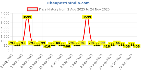 myntra.com SOMIL White & Blue Printed Glass Abstract Shaped Shaped Wall Lamp somil Price History Graph from 2 Aug 2025 to 24 Nov 2025
