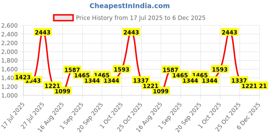 myntra.com SOMIL White & Blue Printed Glass Cylinder Shaped Wall Lamp somil Price History Graph from 17 Jul 2025 to 5 Dec 2025