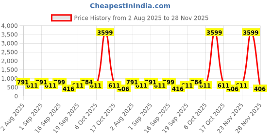 myntra.com SOMIL White & Blue Printed Glass Rectangle Shaped Wall Lamp somil Price History Graph from 2 Aug 2025 to 28 Nov 2025