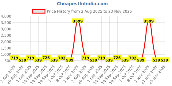 myntra.com SOMIL White & Blue Printed Glass Spherical Shaped Wall Lamp somil Price History Graph from 2 Aug 2025 to 21 Nov 2025