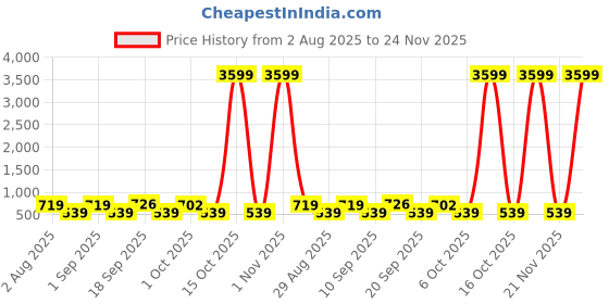 myntra.com SOMIL White & Blue Printed Glass Spherical Shaped Wall Lamp somil Price History Graph from 2 Aug 2025 to 24 Nov 2025