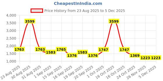 myntra.com SOMIL White & Brown Printed Glass Ceiling Lamp somil Price History Graph from 23 Aug 2025 to 4 Dec 2025