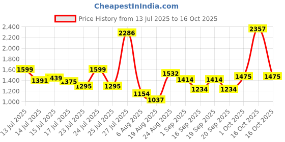 myntra.com SOMIL White & Gold-Toned Printed Glass Cylinder Shaped Wall Lamp somil Price History Graph from 13 Jul 2025 to 16 Oct 2025