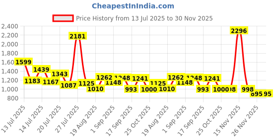 myntra.com SOMIL White & Gold-Toned Printed Glass Cylinder Shaped Wall Lamp somil Price History Graph from 13 Jul 2025 to 30 Nov 2025