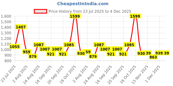 myntra.com SOMIL White & Gold-Toned Printed Glass Cylinder Shaped Wall Lamp somil Price History Graph from 23 Jul 2025 to 4 Dec 2025