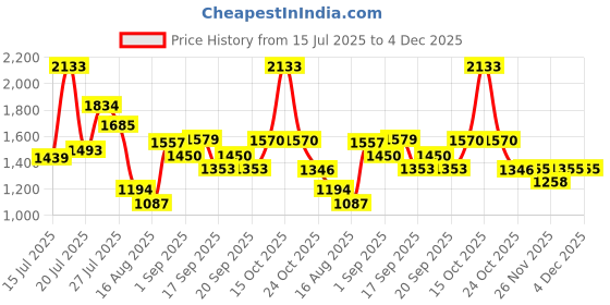 myntra.com SOMIL White & Gold-Toned Printed Glass Cylinder Shaped Wall Lamp somil Price History Graph from 15 Jul 2025 to 4 Dec 2025