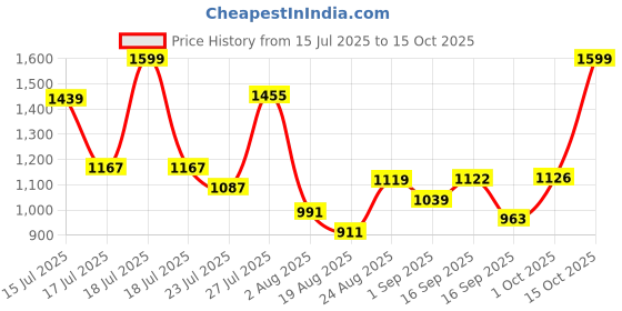 myntra.com SOMIL White & Gold-Toned Printed Glass Cylinder Shaped Wall Lamp somil Price History Graph from 15 Jul 2025 to 15 Oct 2025