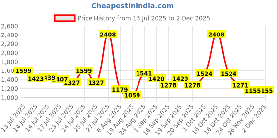 myntra.com SOMIL White & Gold-Toned Printed Glass Cylinder Shaped Wall Lamp somil Price History Graph from 13 Jul 2025 to 2 Dec 2025