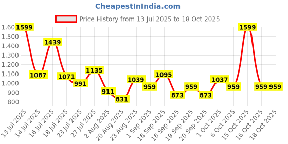 myntra.com SOMIL White & Gold-Toned Printed Glass Wall Lamp somil Price History Graph from 13 Jul 2025 to 18 Oct 2025