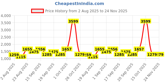 myntra.com SOMIL White & Gold Toned Textured Glass Spherical Table Lamp somil Price History Graph from 2 Aug 2025 to 24 Nov 2025