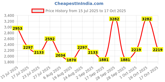 myntra.com SOMIL White & Gold-Toned Textured Glass Wall Lamp somil Price History Graph from 15 Jul 2025 to 17 Oct 2025