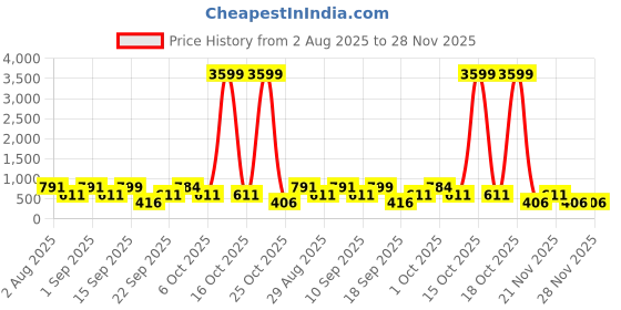 myntra.com SOMIL White & Green Printed Glass Abstract Shaped Shaped Wall Lamp somil Price History Graph from 2 Aug 2025 to 28 Nov 2025