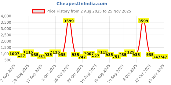 myntra.com SOMIL White And Green Printed Glass Cylindrical Shaped Table Lamp somil Price History Graph from 2 Aug 2025 to 24 Nov 2025