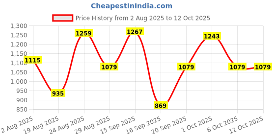 myntra.com SOMIL White & Multi-Coloured Floral Printed Glass Cylindrical Shaped Table Lamp somil Price History Graph from 2 Aug 2025 to 12 Oct 2025