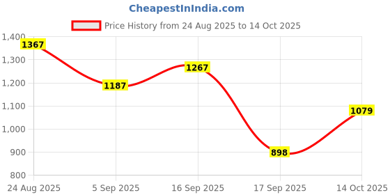 myntra.com SOMIL White & Multi-Coloured Set Of 6 Floral Printed Glass Candle Holders somil Price History Graph from 24 Aug 2025 to 14 Oct 2025