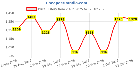 myntra.com SOMIL White & Multi Coloured Textured Glass Spherical Table Lamp somil Price History Graph from 2 Aug 2025 to 11 Oct 2025