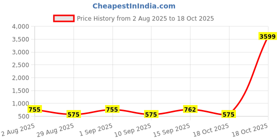 myntra.com SOMIL White & Multicoloured Printed Glass Abstract Shaped Shaped Wall Lamp somil Price History Graph from 2 Aug 2025 to 18 Oct 2025