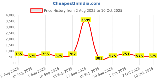myntra.com SOMIL White & Multicoloured Printed Glass Abstract Shaped Shaped Wall Lamp somil Price History Graph from 2 Aug 2025 to 9 Oct 2025