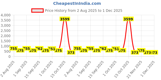 myntra.com SOMIL White & Multicoloured Printed Glass Cylinder Shaped Wall Lamp somil Price History Graph from 2 Aug 2025 to 30 Nov 2025