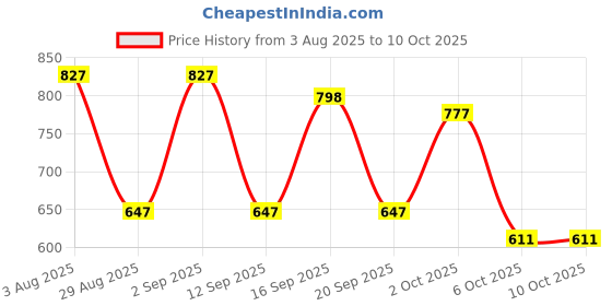 myntra.com SOMIL White & Multicoloured Set of 2 Floral Printed Glass Candle Holders somil Price History Graph from 3 Aug 2025 to 9 Oct 2025