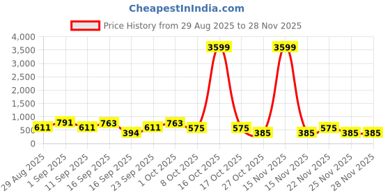 myntra.com SOMIL White & Multicoloured Set of 2 Floral Printed Glass Candle Holders somil Price History Graph from 29 Aug 2025 to 28 Nov 2025