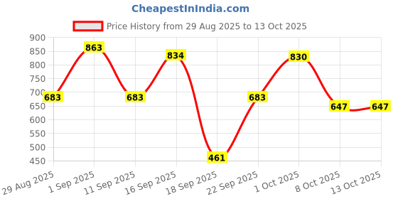 myntra.com SOMIL White & Multicoloured Set of 3 Candle Holder somil Price History Graph from 29 Aug 2025 to 13 Oct 2025