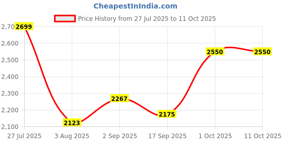 myntra.com SOMIL White & Multicoloured Set Of 3 Printed Glass Cylinder Shaped Wall Lamp somil Price History Graph from 27 Jul 2025 to 10 Oct 2025