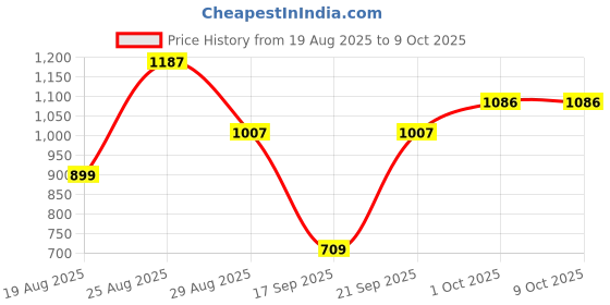 myntra.com SOMIL White & Multicoloured Set of 4 Candle Holder somil Price History Graph from 19 Aug 2025 to 9 Oct 2025