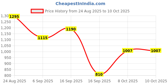 myntra.com SOMIL White & Multicoloured Set Of 6 Candle Holder somil Price History Graph from 24 Aug 2025 to 9 Oct 2025