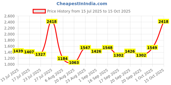myntra.com SOMIL White & Multicoloured Textured Glass Spherical Shaped Wall Lamp somil Price History Graph from 15 Jul 2025 to 15 Oct 2025