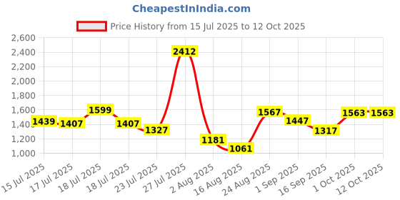 myntra.com SOMIL White & Multicoloured Textured Glass Wall Lamp somil Price History Graph from 15 Jul 2025 to 12 Oct 2025