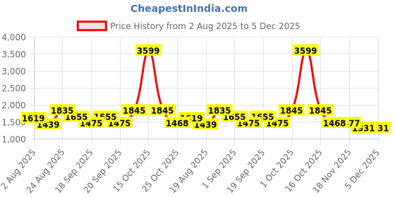 myntra.com SOMIL White & Orange 2 Pieces Printed Glass Cylindrical Shaped Table Lamp somil Price History Graph from 2 Aug 2025 to 5 Dec 2025