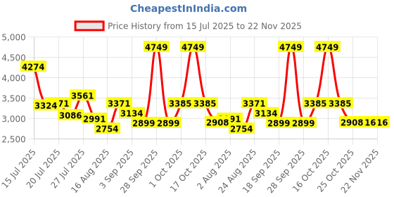 myntra.com SOMIL White & Red Printed Glass Cylinder Shaped Wall Lamp somil Price History Graph from 15 Jul 2025 to 22 Nov 2025