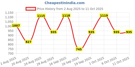 myntra.com SOMIL White & Red Printed Glass Rectangle Shaped Wall Lamp somil Price History Graph from 2 Aug 2025 to 10 Oct 2025