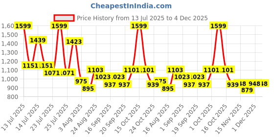 myntra.com SOMIL White & Red Textured Glass Cylinder Shaped Wall Lamp somil Price History Graph from 13 Jul 2025 to 4 Dec 2025