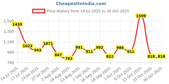 myntra.com SOMIL White & Silver-Toned Printed Glass Cylinder Shaped Wall Lamp somil Price History Graph from 14 Jul 2025 to 30 Oct 2025