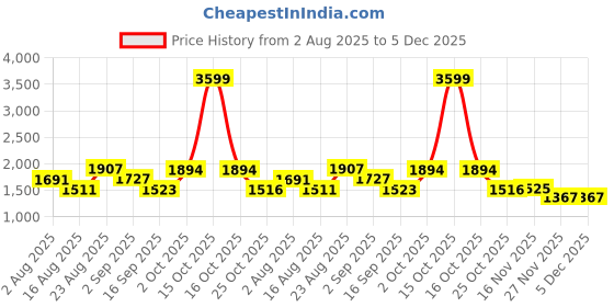 myntra.com SOMIL White & Yellow 2 Pieces Printed Glass Cylindrical Shaped Table Lamps somil Price History Graph from 2 Aug 2025 to 5 Dec 2025