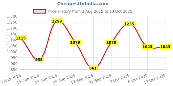 myntra.com SOMIL White Colourblocked Glass Spherical Table Lamp somil Price History Graph from 3 Aug 2025 to 12 Oct 2025