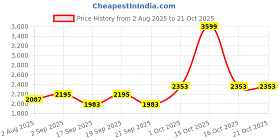 myntra.com SOMIL White Cylinder Glass Wall Lamps somil Price History Graph from 2 Aug 2025 to 21 Oct 2025