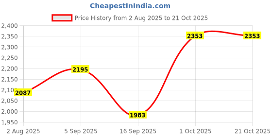 myntra.com SOMIL White Cylinder Glass Wall Lamps somil Price History Graph from 2 Aug 2025 to 21 Oct 2025