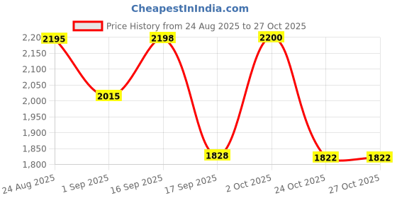 myntra.com SOMIL White Cylinder Glass Wall Lamps somil Price History Graph from 24 Aug 2025 to 27 Oct 2025