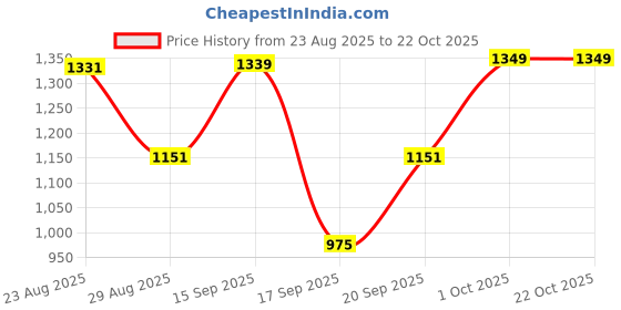 myntra.com SOMIL White Cylinder Glass Wall Lamps somil Price History Graph from 23 Aug 2025 to 21 Oct 2025